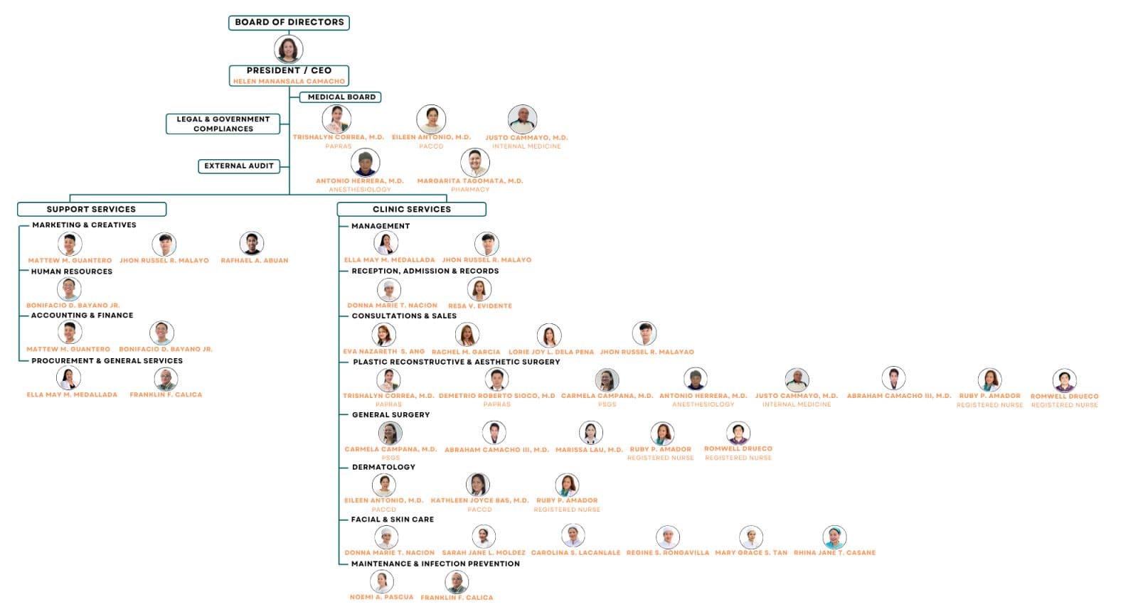 SG Clinic Alabang Branch Org Chart
